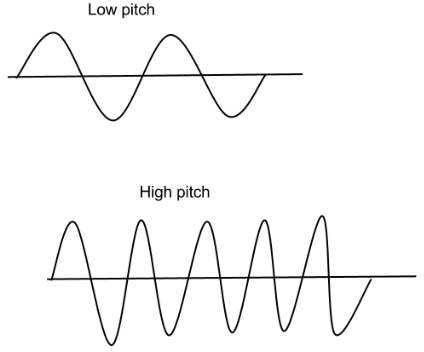Low and high Freq , learn sound