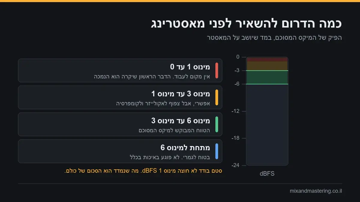 מד רמה שמראה את טווח ההדרום המומלץ למיקס המסוכם, בין מינוס 3 למינוס 6 dBFS