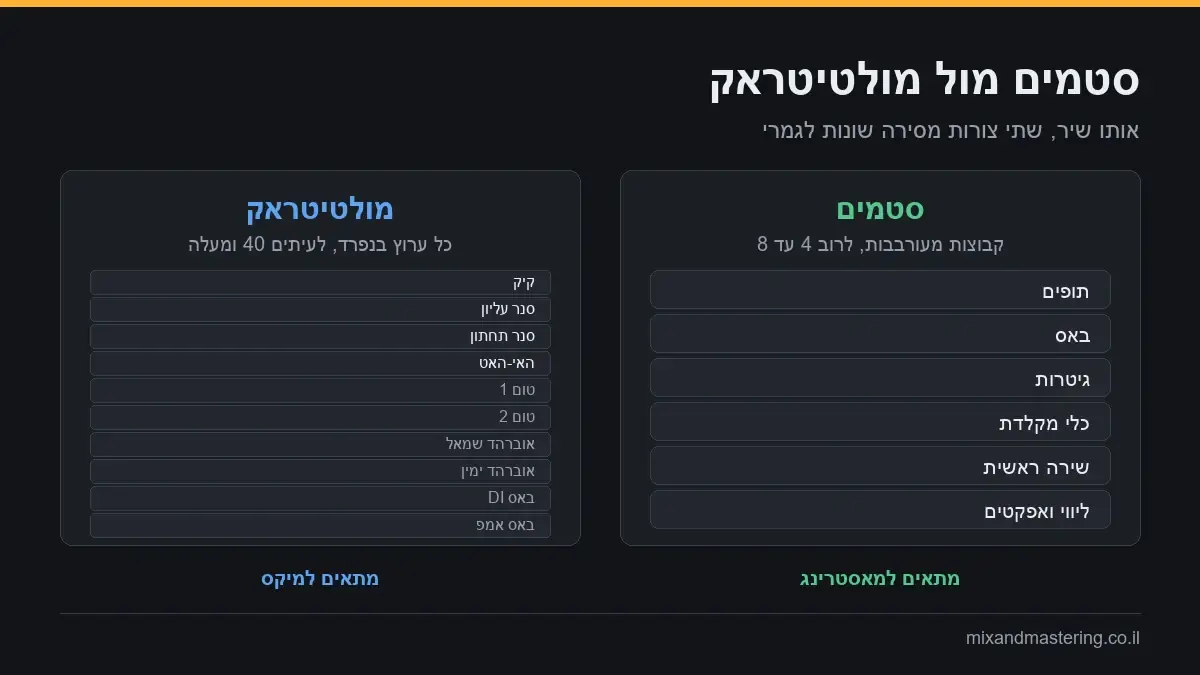 השוואה בין סטמים למולטיטראק: שש קבוצות מעורבבות מול עשרה ערוצים בודדים של תופים ובאס