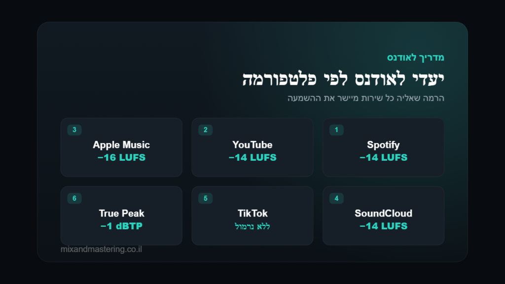 טבלת יעדי לאודנס LUFS לפי פלטפורמה: ספוטיפיי, יוטיוב, אפל מיוזיק, סאונדקלאוד וטיקטוק