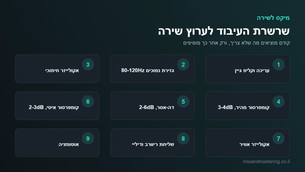 תרשים שרשרת העיבוד לערוץ שירה בתשעה שלבים, מעריכה וגזירת נמוכים ועד אוטומציה