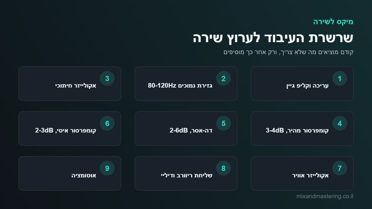תרשים שרשרת העיבוד לערוץ שירה בתשעה שלבים, מעריכה וגזירת נמוכים ועד אוטומציה