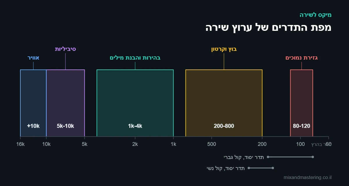 מפת תדרים של ערוץ שירה: אזור גזירת הנמוכים, אזור הבוץ, אזור הבהירות, אזור הסיביליות ואזור האוויר