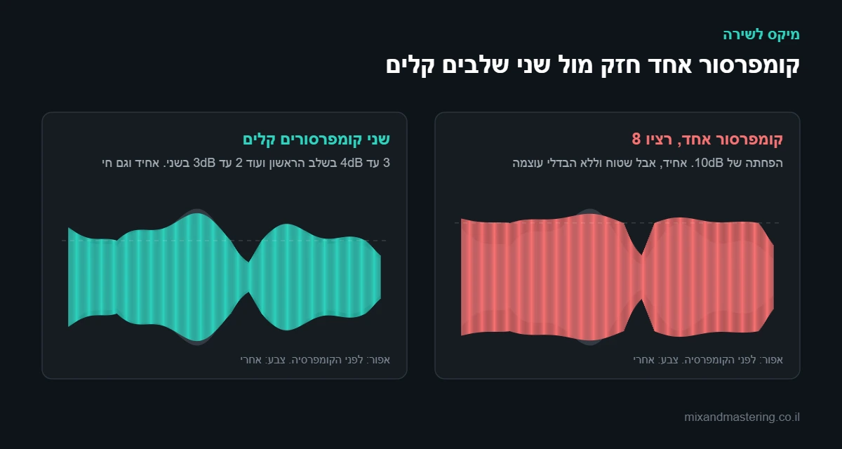 השוואת צורת גל של ערוץ שירה: קומפרסור אחד חזק שמשטח את הדינמיקה מול שני קומפרסורים קלים ששומרים על הבדלי עוצמה