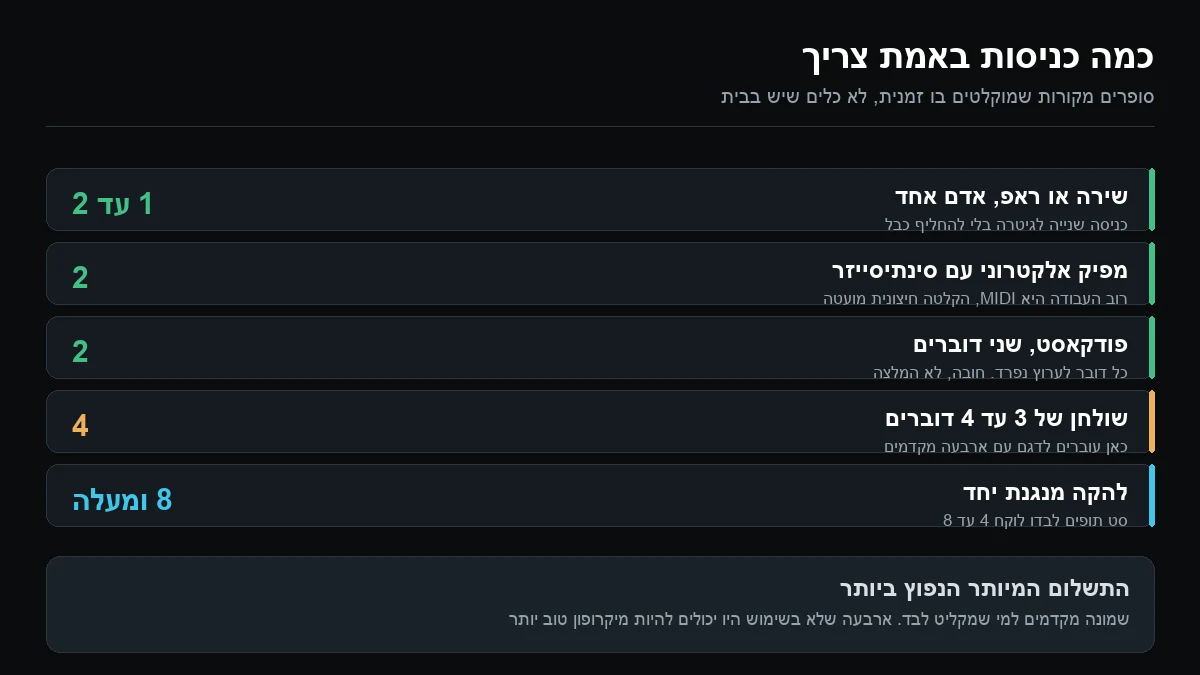 טבלה ויזואלית של מספר הכניסות הנדרש בכרטיס קול לפי סוג ההקלטה, משירה של אדם אחד ועד להקה מנגנת יחד