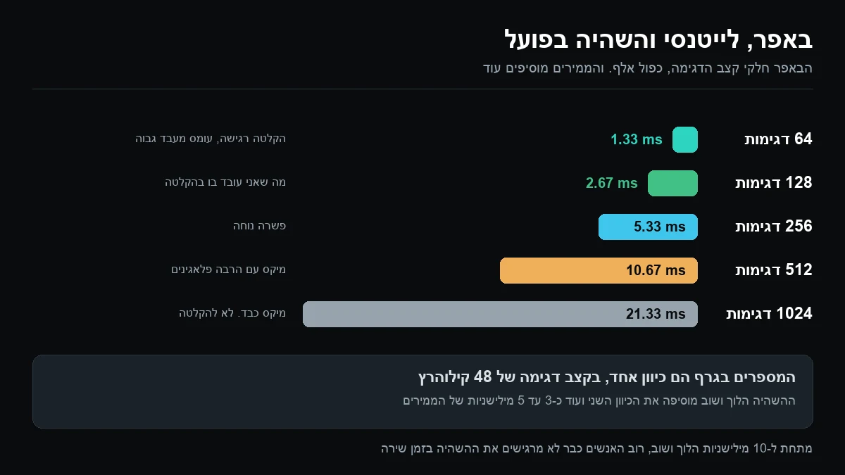 גרף עמודות שמשווה בין גדלי באפר של 64 עד 1024 דגימות ובין זמן ההשהיה במילישניות בקצב דגימה של 48 קילוהרץ