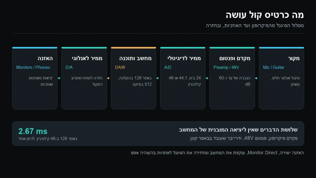 תרשים מסלול הסיגנל בכרטיס קול לאולפן ביתי: מיקרופון וגיטרה נכנסים למקדם ולממיר, ומשם למחשב ובחזרה למוניטורים ולאוזניות