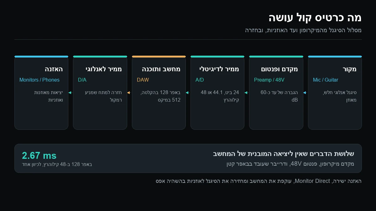 תרשים מסלול הסיגנל בכרטיס קול לאולפן ביתי: מיקרופון וגיטרה נכנסים למקדם ולממיר, ומשם למחשב ובחזרה למוניטורים ולאוזניות