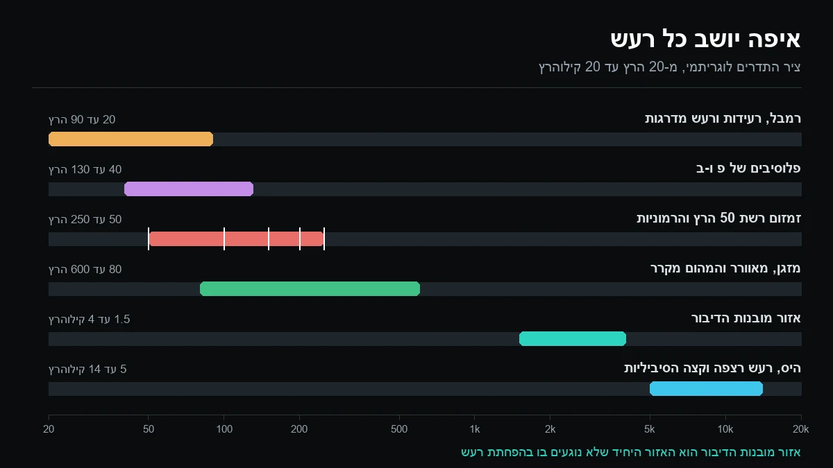 מפת תדרים של סוגי רעש בהקלטה: רמבל, פלוסיבים, זמזום רשת, מזגן, אזור מובנות הדיבור והיס