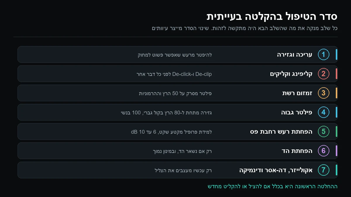תרשים סדר הטיפול בהקלטה רועשת: עריכה, קליפינג, זמזום רשת, פילטר גבוה, הפחתת רעש, הפחתת הד ואקולייזר
