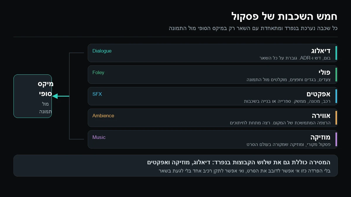 תרשים חמש שכבות הפסקול בסרט: דיאלוג, פולי, אפקטים, אווירה ומוזיקה, וכיצד הן מתאחדות למיקס אחד