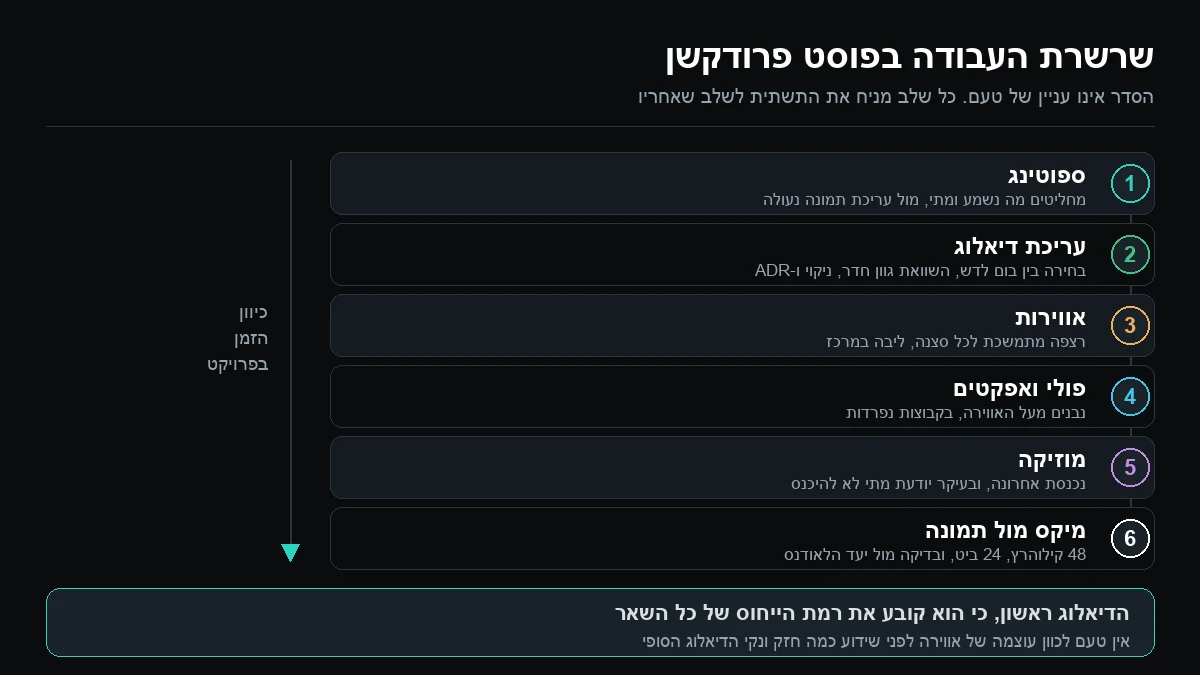 תרשים שרשרת העבודה בפוסט פרודקשן של סאונד: ספוטינג, עריכת דיאלוג, אווירות, פולי ואפקטים, מוזיקה ומיקס סופי מול תמונה