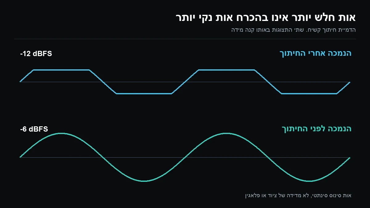 שני גלי סינוס מחושבים: ראשי גל שטוחים בהנמכה אחרי חיתוך וגל שלם בהנמכה לפניו