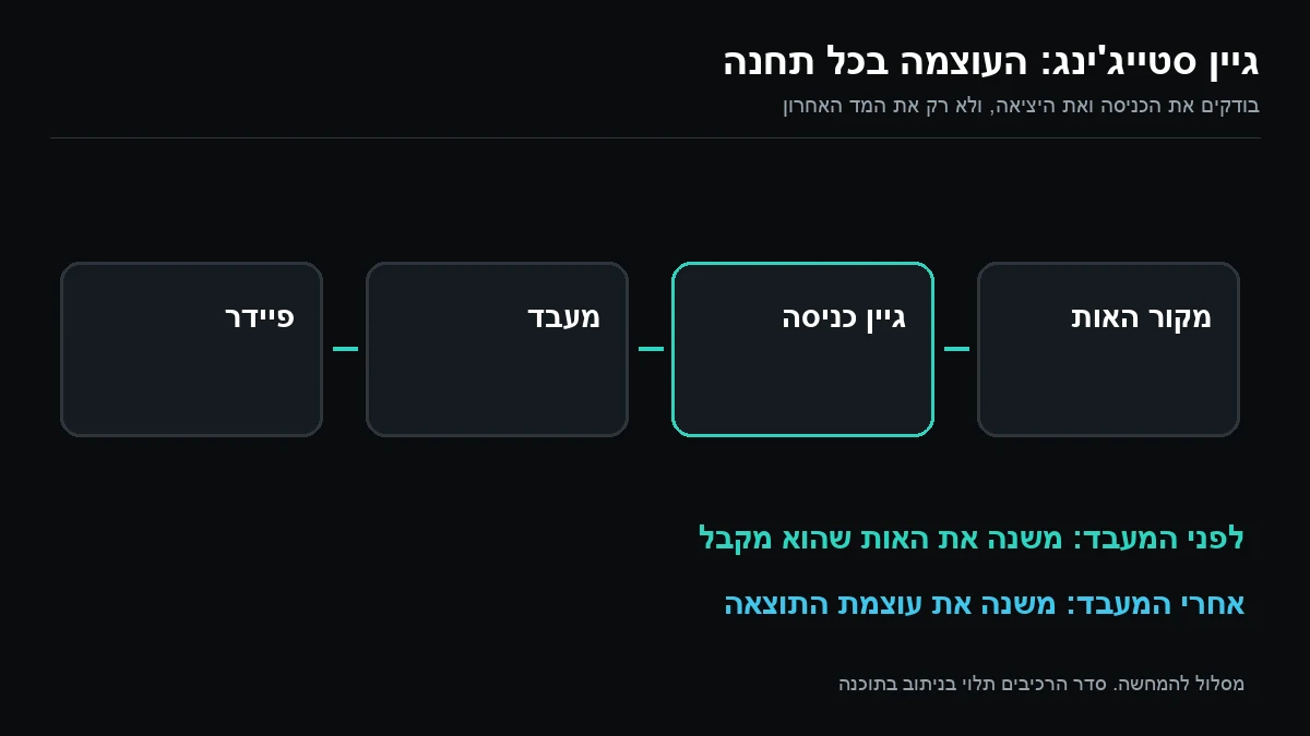 תרשים מסלול אות ממקור דרך גיין כניסה ומעבד ועד פיידר