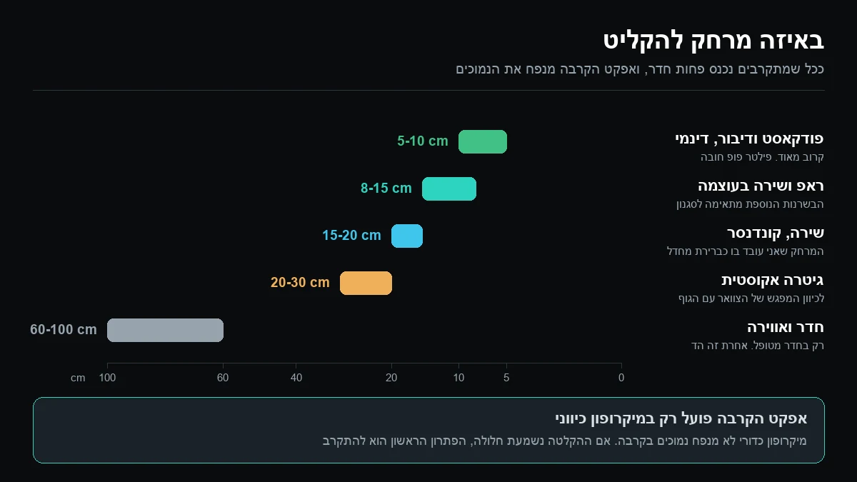 תרשים מרחקי הקלטה מהמיקרופון לפי מקור: פודקאסט, שירה, ראפ וגיטרה אקוסטית, עם סימון אזור אפקט הקרבה