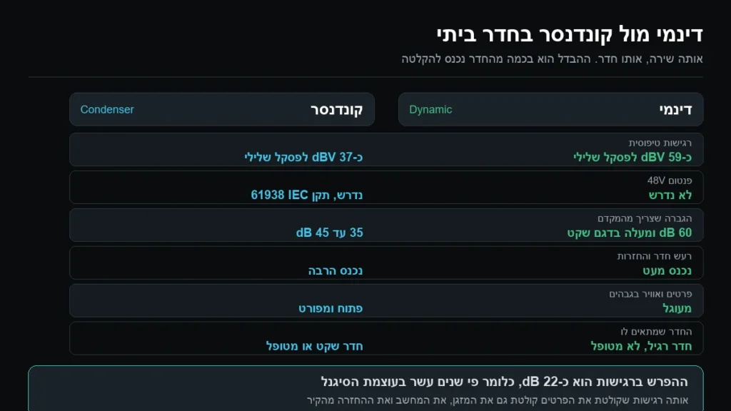 השוואה בין מיקרופון דינמי למיקרופון קונדנסר: הבדלי רגישות, צורך בפנטום 48 וולט וכמות רעש החדר שנקלטת