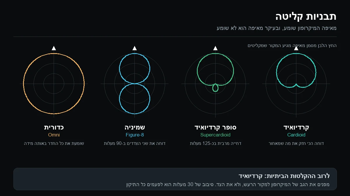 תרשים ארבע תבניות קליטה של מיקרופון: קרדיואיד, סופר קרדיואיד, שמיניה וכדורית, עם זוויות הדחייה של כל אחת