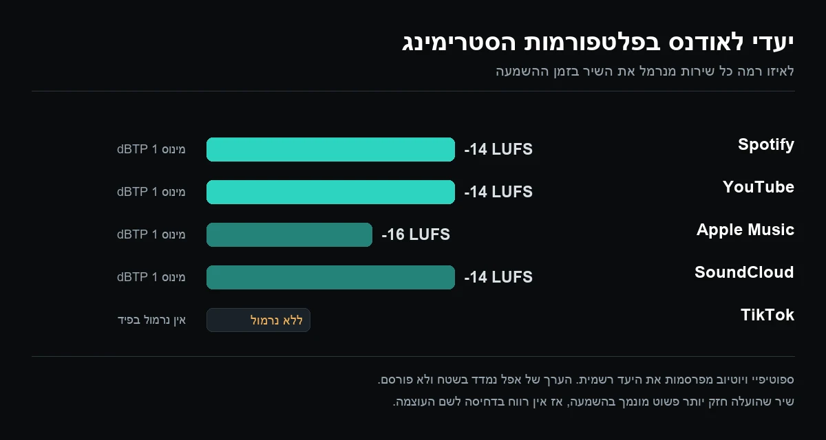 טבלת יעדי לאודנס בפלטפורמות הסטרימינג: ספוטיפיי ויוטיוב במינוס 14 LUFS, אפל מיוזיק בסביבות מינוס 16