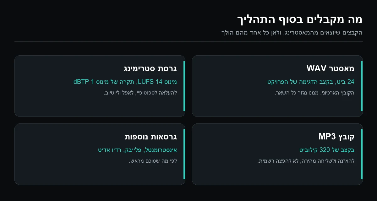 ארבעת הקבצים שמתקבלים בסיום מאסטרינג: מאסטר WAV, גרסת סטרימינג, קובץ MP3 וגרסאות נוספות