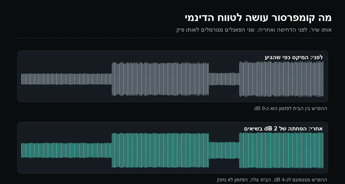 השוואת צורת גל של שיר לפני דחיסה ואחריה, שמראה כיצד ההפרש בין הבית לפזמון מצטמצם