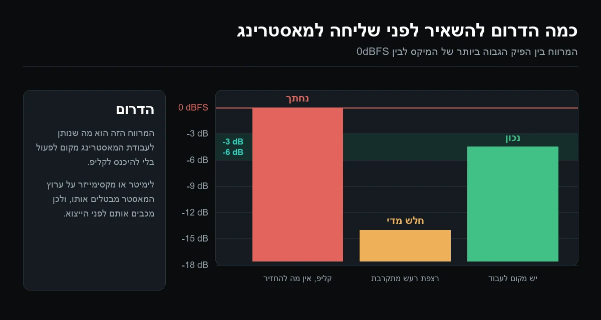 תרשים מפלסים שמראה אזור יעד של מינוס 3 עד מינוס 6 דציבל, לצד מיקס חלש מדי ומיקס שנחתך ב-0dBFS