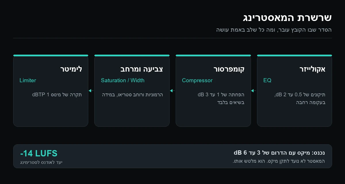 תרשים שרשרת המאסטרינג: אקולייזר, קומפרסור, צביעה ורוחב סטריאו ולימיטר, עם הערכים המקובלים בכל שלב
