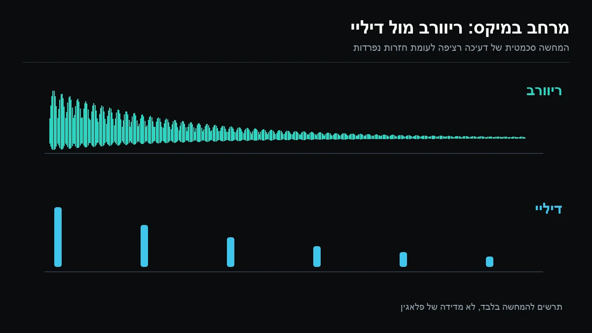 תרשים סכמטי המשווה דעיכת ריוורב לחזרות דיליי נפרדות