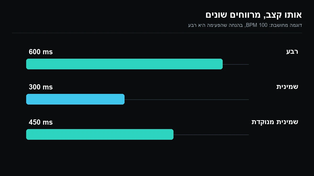 תרשים זמני רבע, שמינית ושמינית מנוקדת בקצב 100 פעימות לדקה