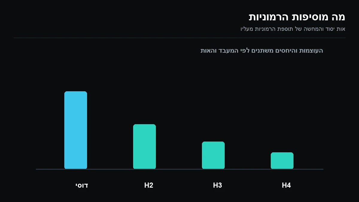 תרשים של תדר יסוד והרמוניות שנוספות לאחר סטורציה