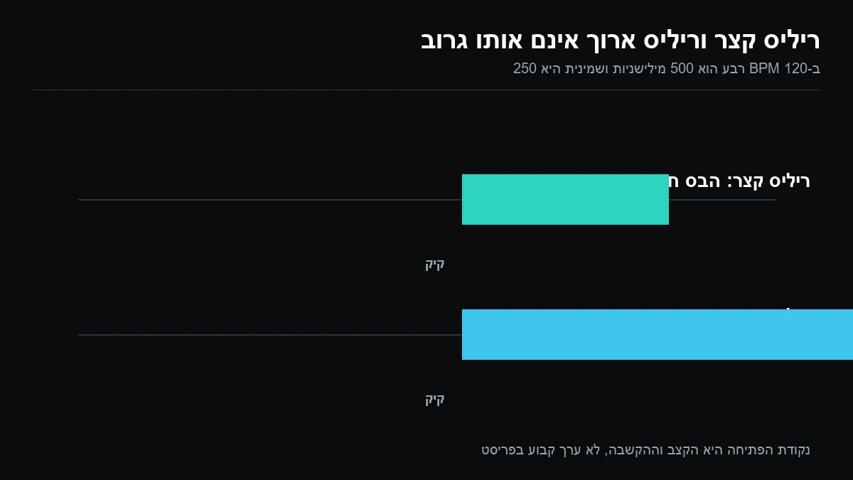 תרשים המשווה בין ריליס קצר לריליס ארוך של סייד צ'יין