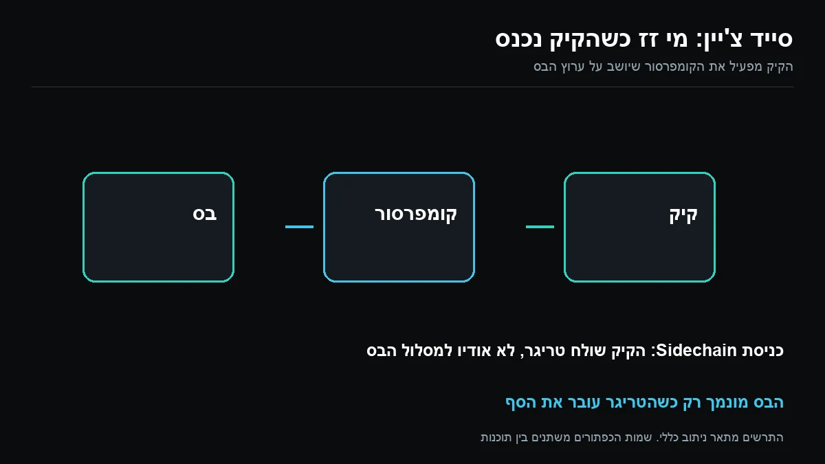 תרשים ניתוב סייד צ'יין שבו הקיק מפעיל קומפרסור על ערוץ הבס
