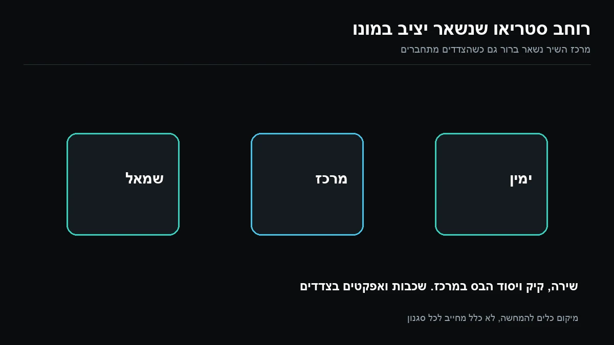 תרשים פריסת סטריאו ובו שירה ובס במרכז ושכבות בצדדים