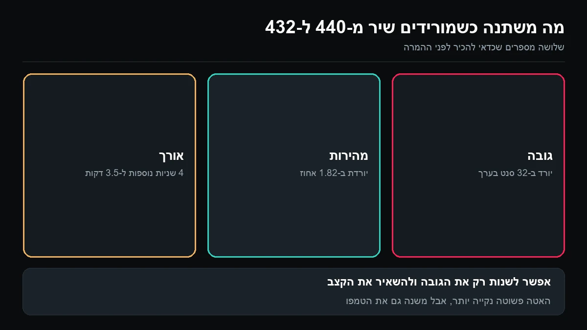שלוש משבצות: הגובה יורד ב-32 סנט, המהירות יורדת ב-1.82 אחוז, והאורך גדל בארבע שניות לשיר של שלוש וחצי דקות