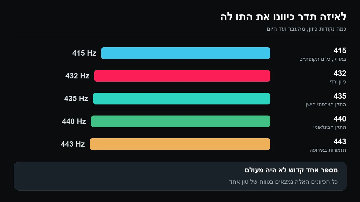 תרשים עמודות של נקודות כיוון: 415 בבארוק, 432 בכיוון ורדי, 435 בתקן הצרפתי הישן, 440 בתקן הבינלאומי ו-443 בתזמורות באירופה