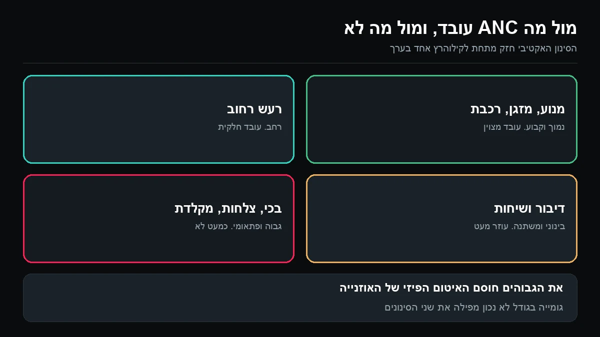 ארבע משבצות: מנוע ומזגן שמסוננים מצוין, רעש רחוב שמסונן חלקית, דיבור שמסונן מעט, ובכי וצלילים פתאומיים שכמעט לא מסוננים