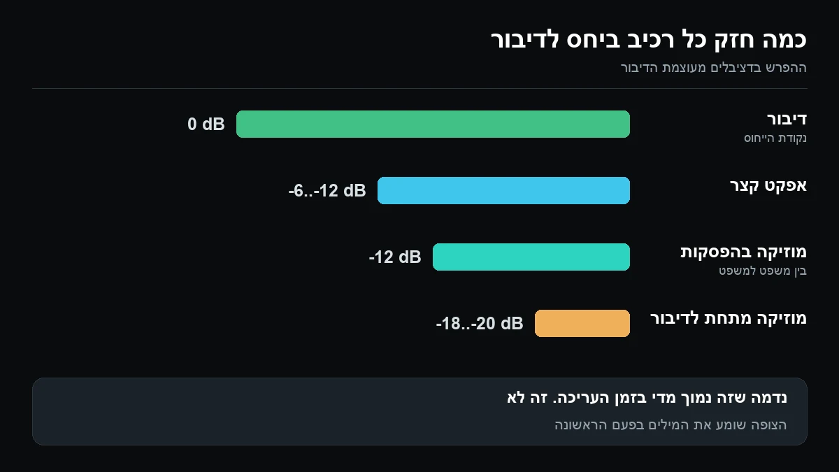 תרשים עמודות בדציבלים ביחס לדיבור: אפקט קצר במינוס 6 עד 12, מוזיקה בהפסקות במינוס 12, ומוזיקה מתחת לדיבור במינוס 18 עד 20