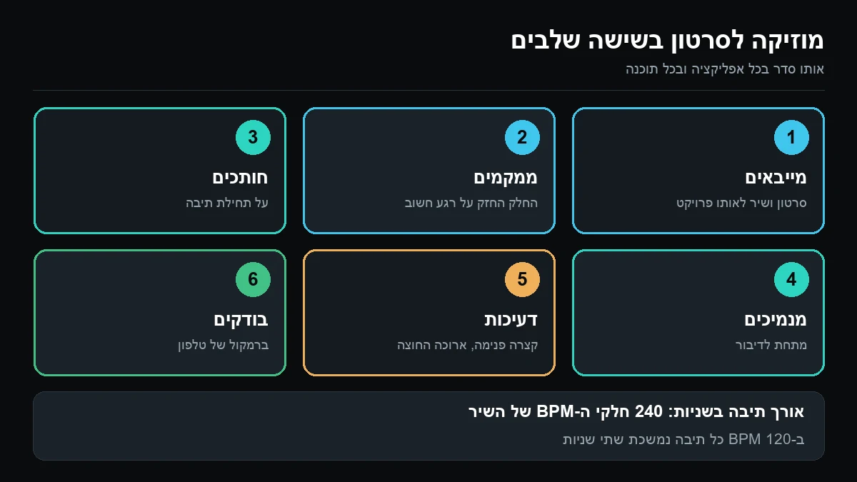 שש משבצות ממוספרות: מייבאים, ממקמים, חותכים, מנמיכים, מוסיפים דעיכות ובודקים ברמקול של טלפון