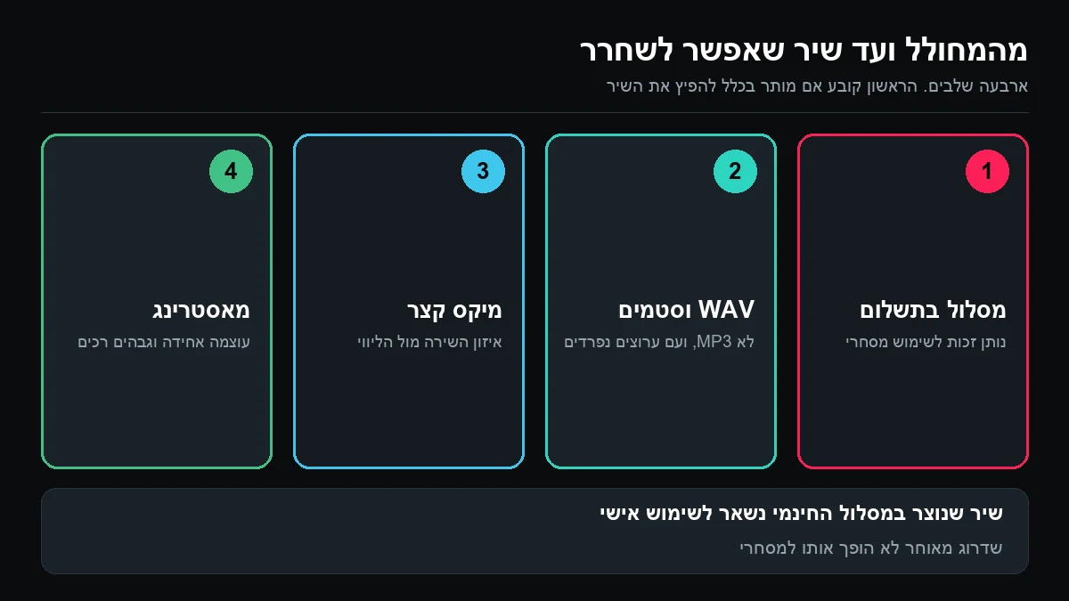 ארבע משבצות ממוספרות: מסלול בתשלום, הורדת WAV וסטמים, מיקס קצר ומאסטרינג