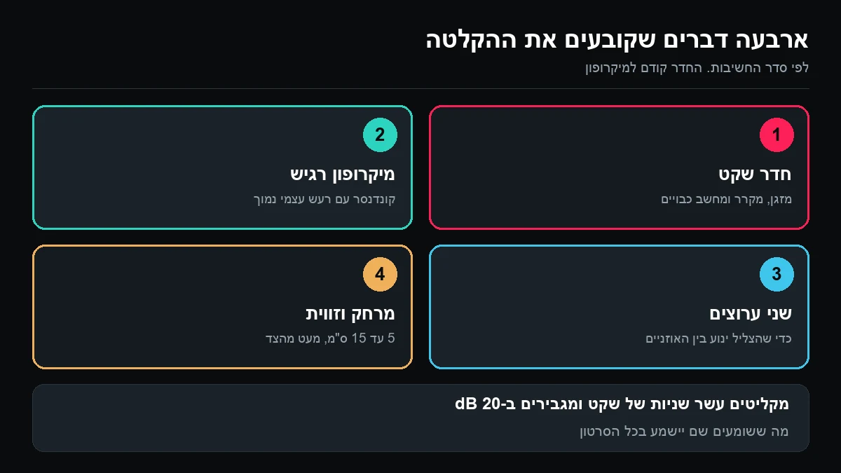 ארבע משבצות ממוספרות: חדר שקט, מיקרופון רגיש, שני ערוצים, ומרחק וזווית מהמיקרופון