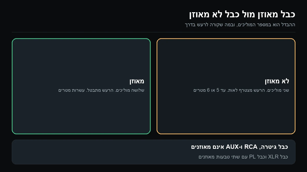 שתי משבצות: כבל לא מאוזן עם שני מוליכים שבו הרעש מצטרף לאות, וכבל מאוזן עם שלושה מוליכים שבו הרעש מתבטל
