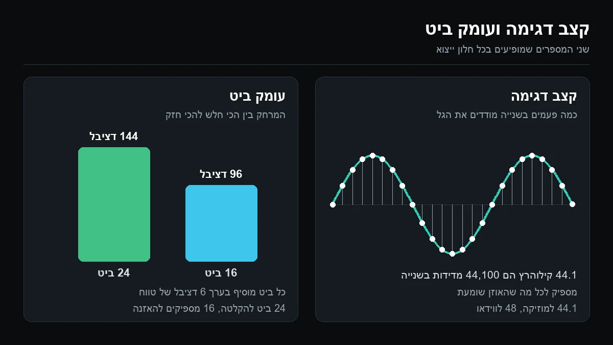 תרשים שמסביר קצב דגימה כמספר המדידות של הגל בכל שנייה, ועומק ביט כטווח הדינמי: 96 דציבל ב-16 ביט ו-144 דציבל ב-24 ביט