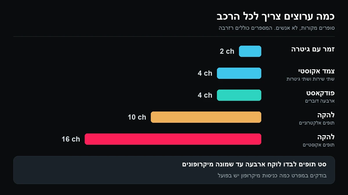 תרשים עמודות של מספר ערוצים: 2 לזמר עם גיטרה, 4 לצמד אקוסטי, 4 לפודקאסט, 10 ללהקה עם תופים אלקטרוניים ו-16 ללהקה עם תופים אקוסטיים