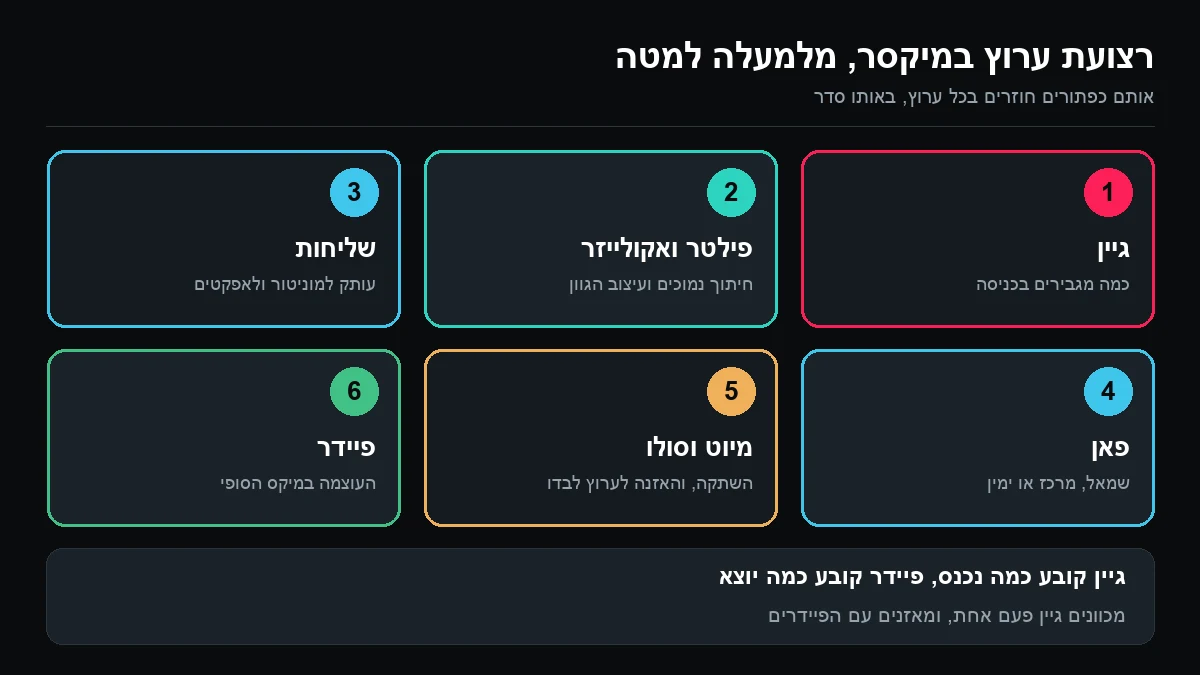 שש משבצות ממוספרות: גיין, פילטר ואקולייזר, שליחות, פאן, מיוט וסולו ופיידר