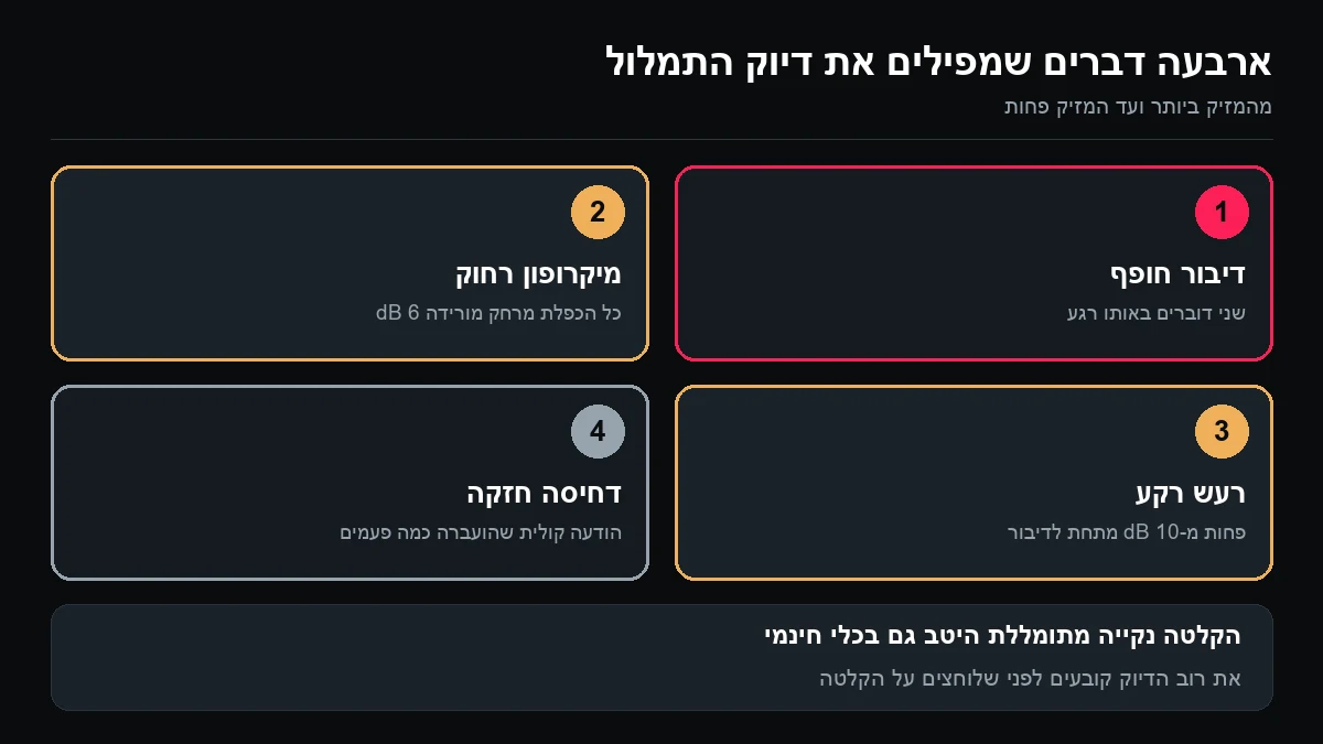 ארבע משבצות ממוספרות: דיבור חופף, מיקרופון רחוק, רעש רקע ודחיסה חזקה של הקובץ