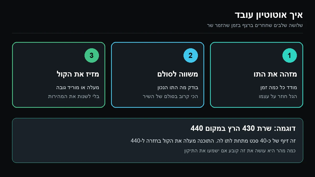תרשים של שלושת השלבים שבהם אוטוטיון עובד: זיהוי התו שהזמר שר, השוואה לסולם של השיר והזזת הקול לתו הנכון