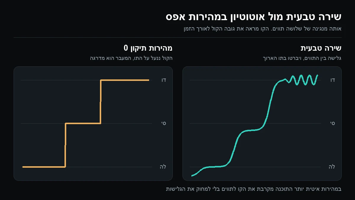 תרשים שמשווה קו גובה של שירה טבעית, עם גלישות וויברטו, לקו גובה של אוטוטיון במהירות תיקון אפס שנראה כמו מדרגות