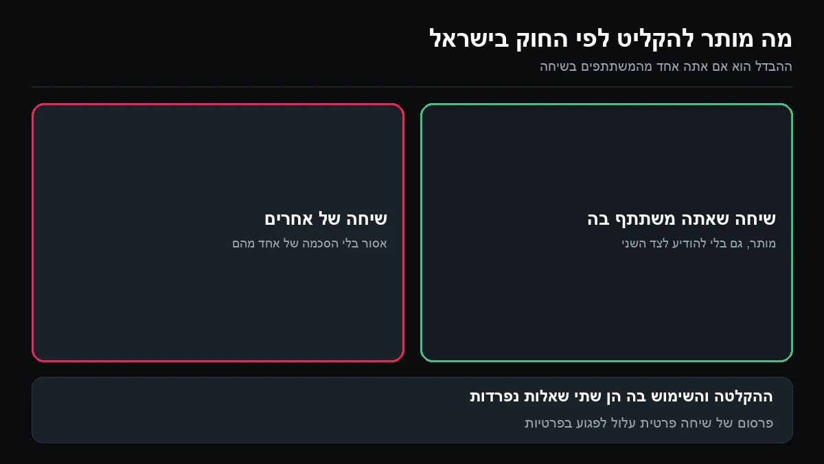 שתי משבצות: שיחה שאתה משתתף בה שמותר להקליט, ושיחה של אחרים שאסור להקליט בלי הסכמה