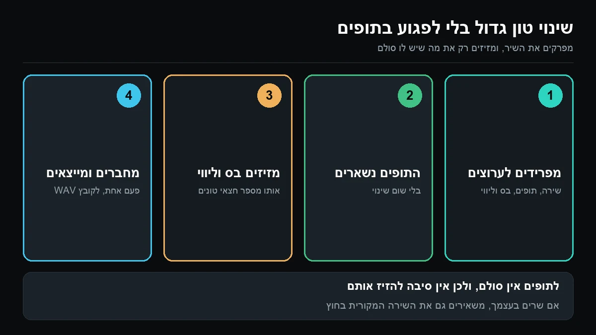 ארבע משבצות ממוספרות: מפרידים לערוצים, התופים נשארים בלי שינוי, מזיזים בס וליווי, מחברים ומייצאים