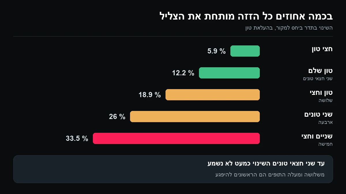 תרשים עמודות של שינוי התדר: 5.9 אחוזים בחצי טון, 12.2 בטון שלם, 18.9 בטון וחצי, 26 בשני טונים ו-33.5 בשניים וחצי