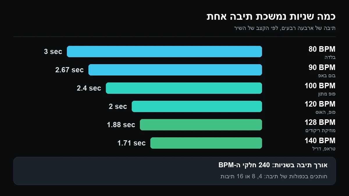 תרשים עמודות של אורך תיבה בשניות: 3 שניות ב-80 BPM, 2.67 ב-90, 2.4 ב-100, 2 ב-120, 1.88 ב-128 ו-1.71 ב-140